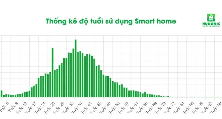 Analysis | Potential Customers in Vietnam's Smart Home Market