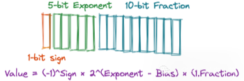 The Development of AI Data Formats in NPU Neural Processing Units (6)
