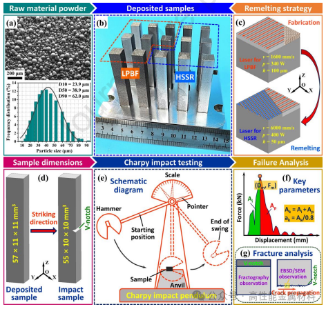 Significant Breakthrough at Northwestern Polytechnical University: 3D Printed Aluminum Alloy Achieves Dual Breakthrough in Strength and Toughness, Impact Toughness Increases by 76.9%