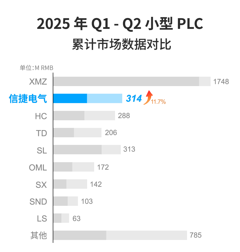 In the First Half of 2025, Xinjie Electric Continues to Lead Domestic Small PLC Market