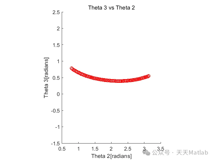 Analysis and MATLAB Simulation of Aircraft Landing Gear Dynamics