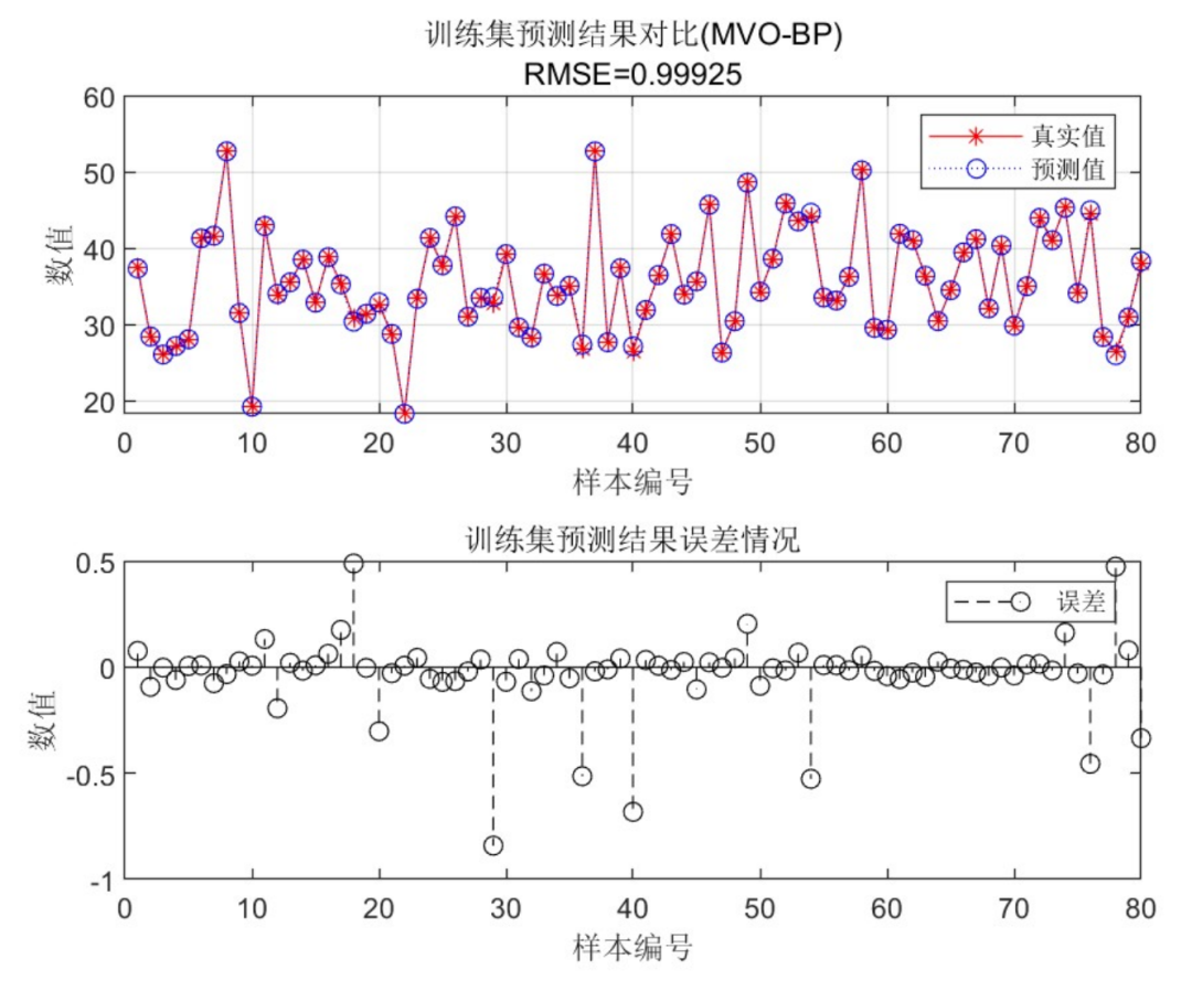 Research on BP Neural Multidimensional Regression Prediction Optimized by MVO-BP Multiverse Algorithm Based on MATLAB