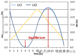 Calibration of DVS Humidity Sensors Using Saturated Salt Solutions