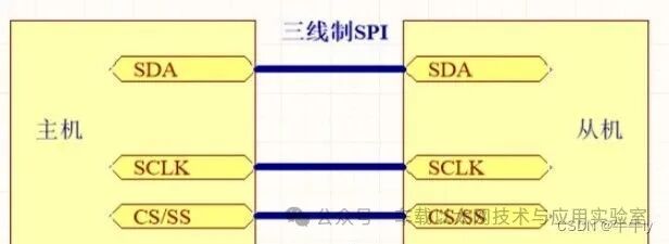 Four-Wire, Three-Wire, and Two-Wire SPI Communication