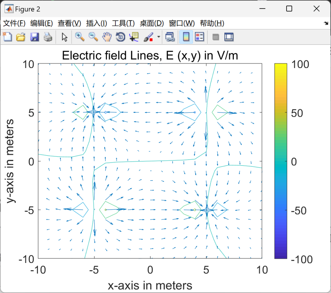 MATLAB | Study of Electric Field Calculation of Dipoles by Solving Poisson's Equation