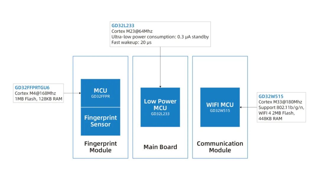 Comprehensive Layout of GD32 Series MCUs Reshaping Smart Lock Applications