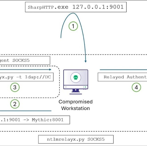 Out-of-the-Box: NTLM Relaying Low-Privilege HTTP Authentication to LDAP