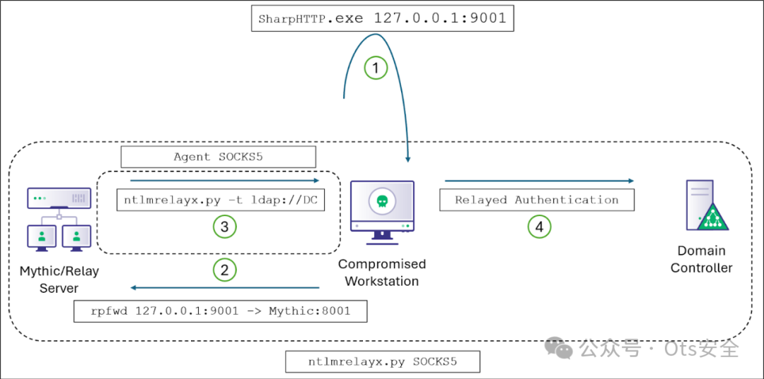 Out-of-the-Box: NTLM Relaying Low-Privilege HTTP Authentication to LDAP