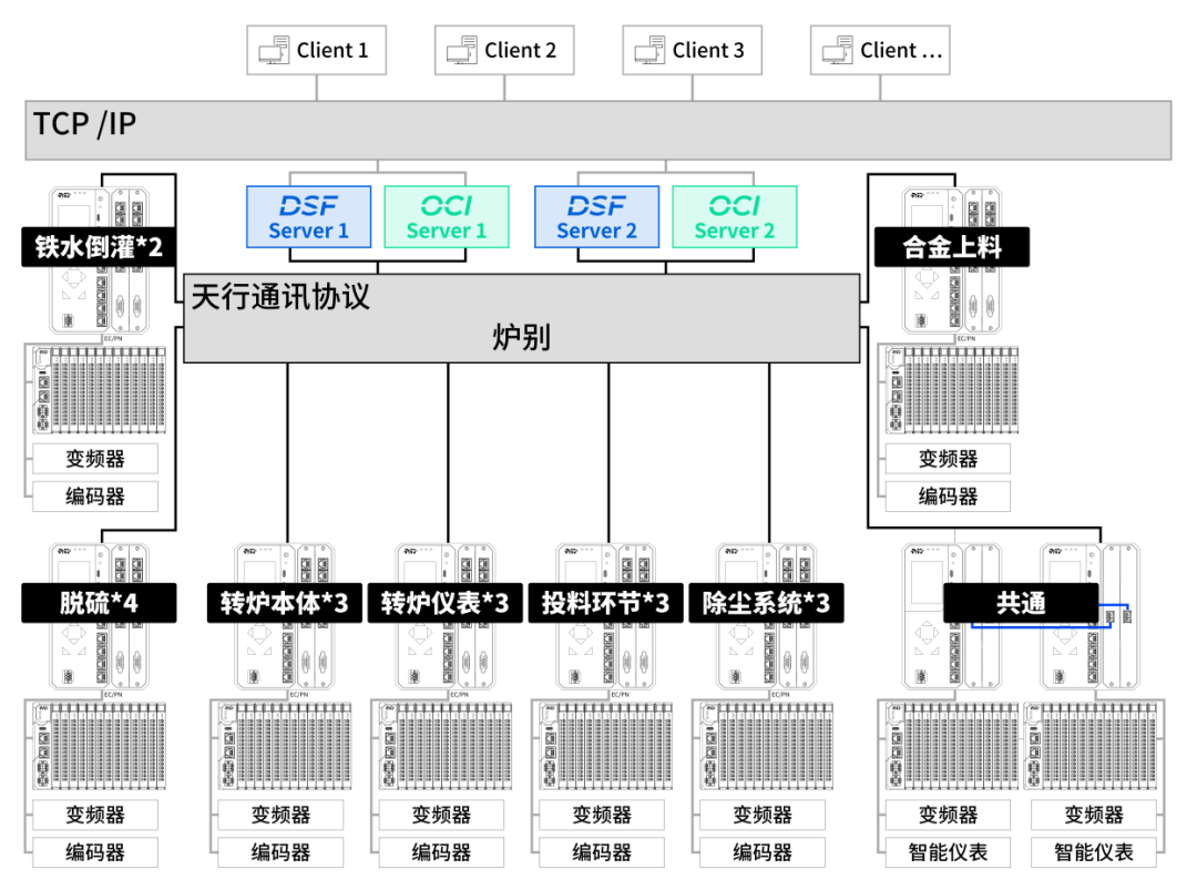 Empowering Steel Production with PLC as the Core of Industrial Control