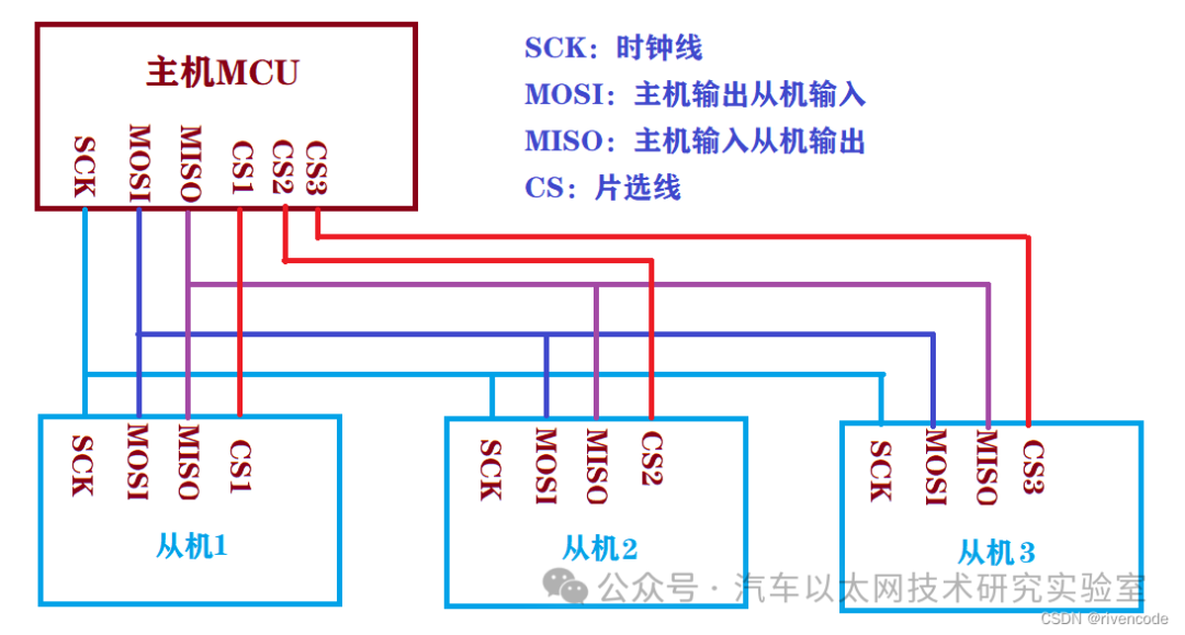 Detailed Explanation of STM32 SPI Protocol Communication