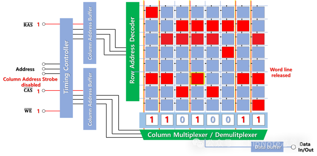 Understanding DRAM Memory: A Five-Minute Guide to How Memory Works