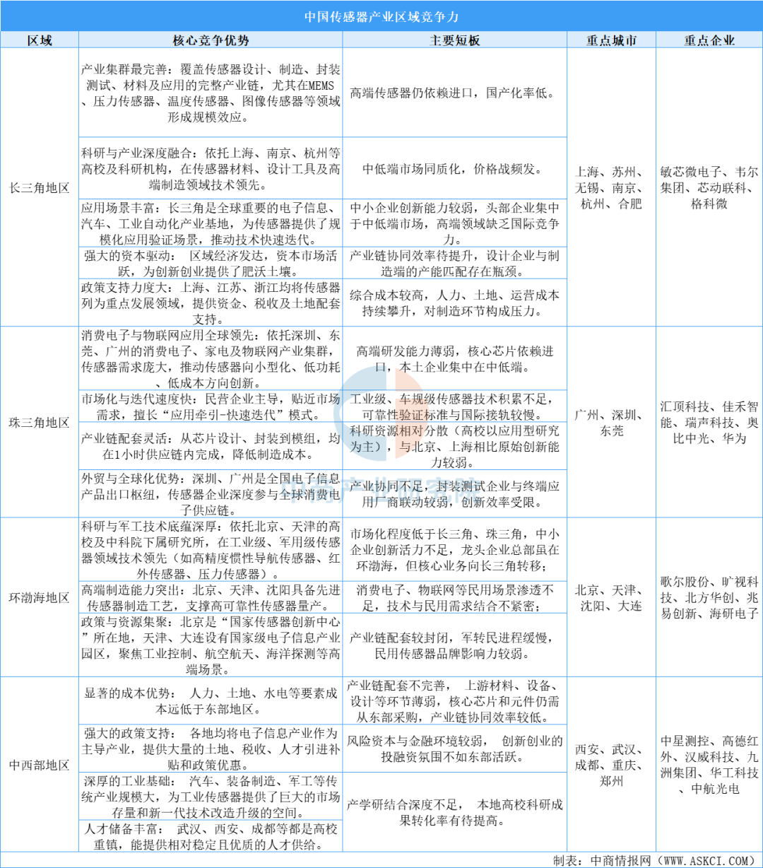A Comprehensive Analysis of Regional Competitiveness in China's Sensor Industry: Yangtze River Delta Leads, Central and Western Regions Breakthrough with Unique Strategies