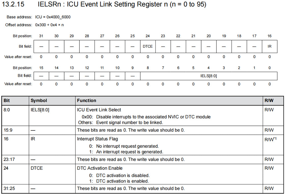 NVIC Interrupt Configuration Firmware Library & RA6M5