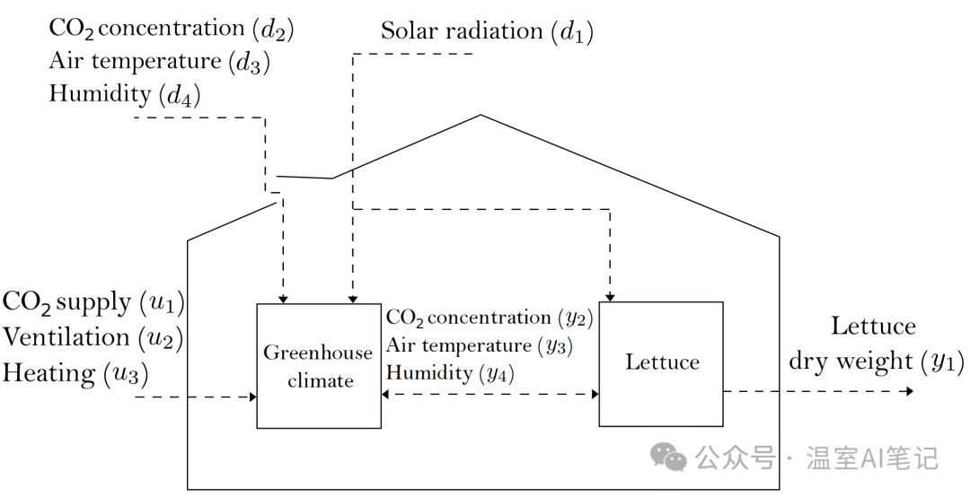 Real-Time Calibration of Models and Accurate Estimation of Lettuce Dry Weight Using Greenhouse Climate Data Without Crop Sensors