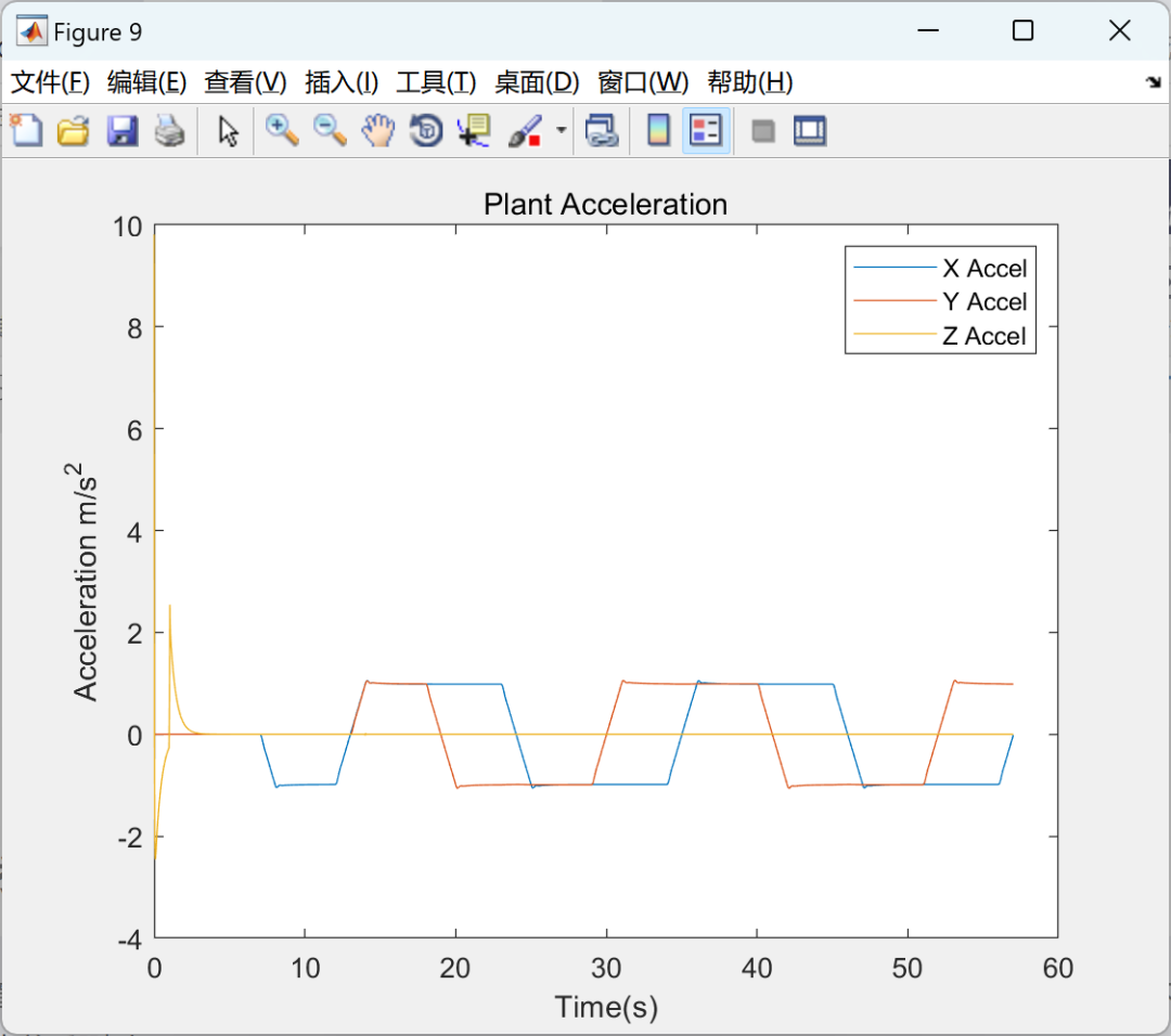 MATLAB|Simulink|Quadcopter Based on PID Optimization and Vector Control Device