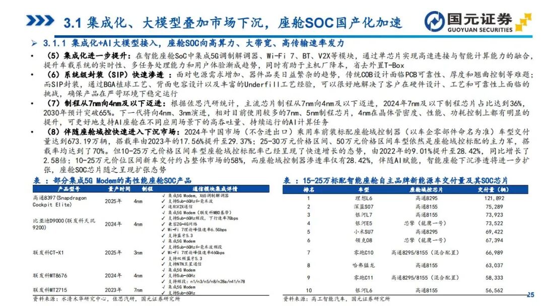 In-Depth Report on Automotive SoC Chips: Tesla, Xpeng, NIO, Li Auto, and Zeekr (Smart Cockpit + Autonomous Driving)