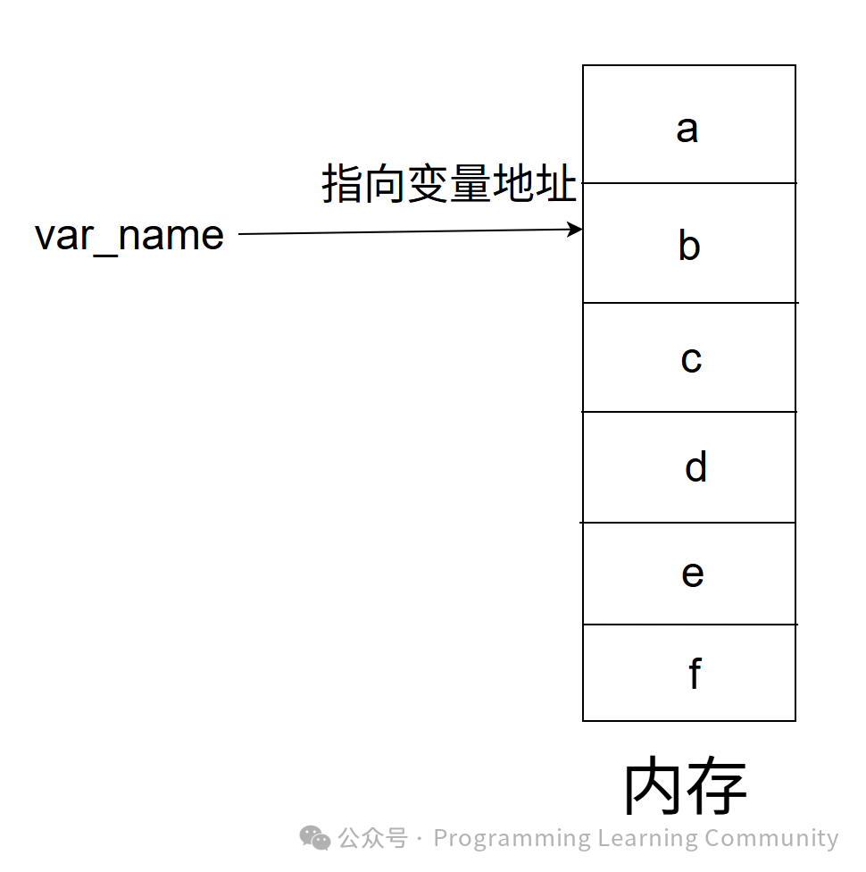 Understanding Pointers in C Language