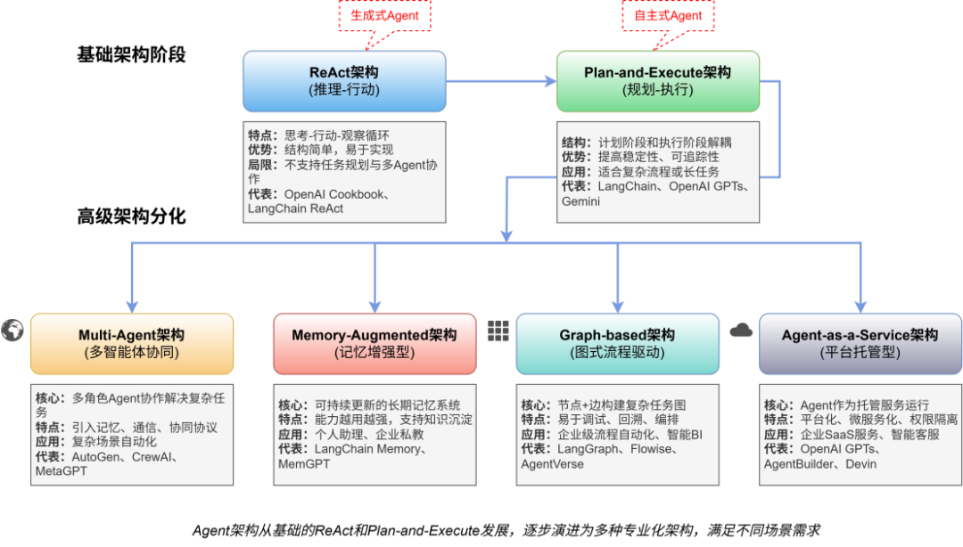 One of the Technical Paths for Native AI Agent Enterprises
