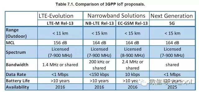 Exploring the Essentials of NB-IoT...