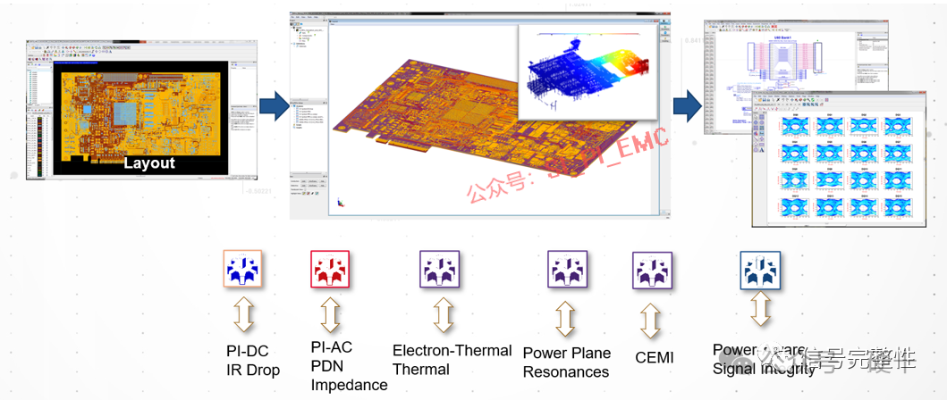 SI/PI/EMI Simulation of PCBs