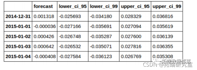 Forecasting Stock Market Returns Using ARIMA and GARCH Models in Python