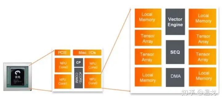 What is an NPU? What Types of AI Chips Are There?
