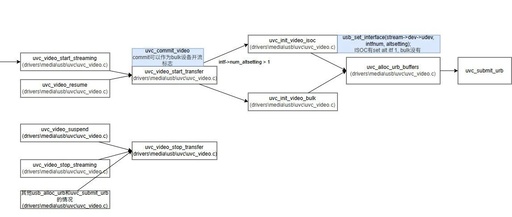 Stream On/Off Process for UVC Devices on Linux