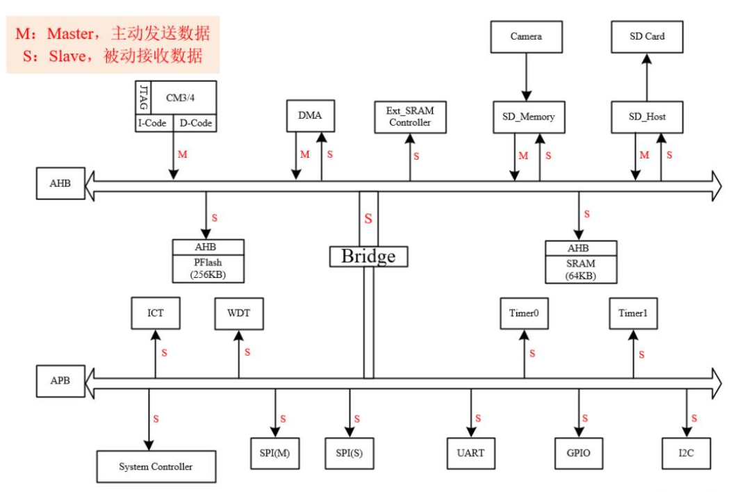 Understanding AI SoC Chips