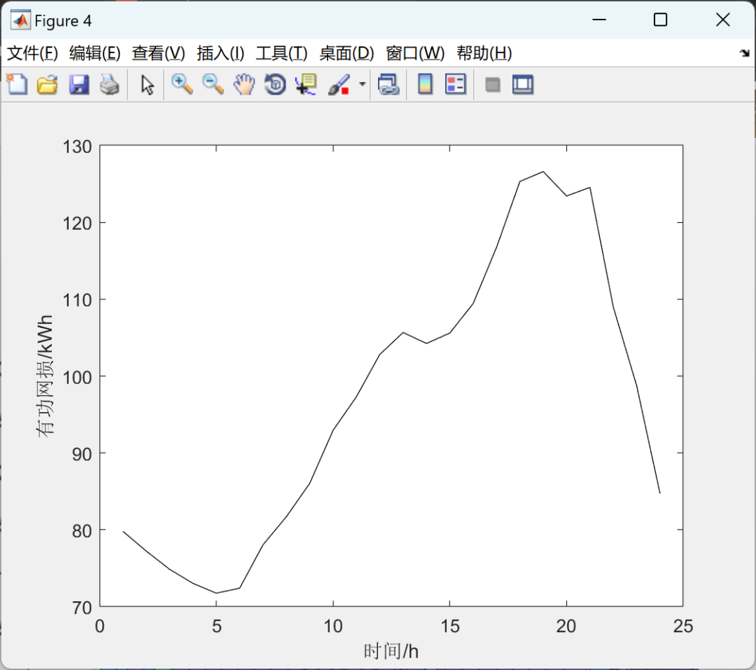 Optimization of Ordered Charging Strategies for Electric Vehicles Based on Multi-Period Dynamic Electricity Pricing (MATLAB Code Implementation)