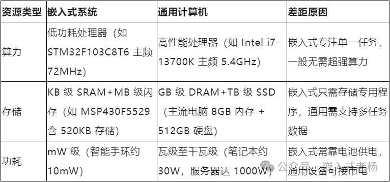 Differences Between Embedded Systems and General-Purpose Computers