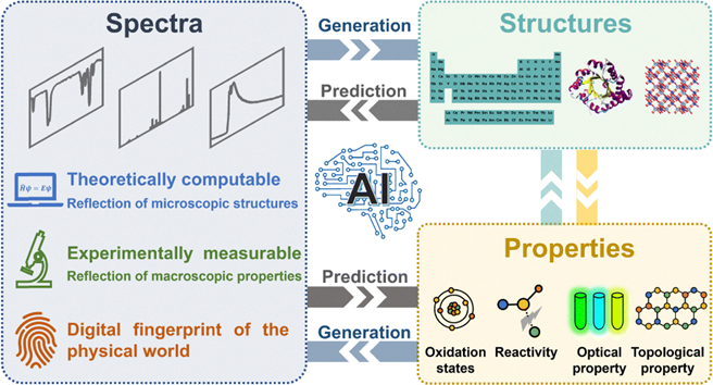 Jiang Jun & Luo Yi Chem. Soc. Rev. Overview: Intelligent Understanding of Spectra: From Structural Analysis to Performance Design