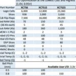 Overview of Xilinx 7 Series FPGA Chips