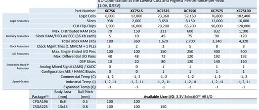Overview of Xilinx 7 Series FPGA Chips
