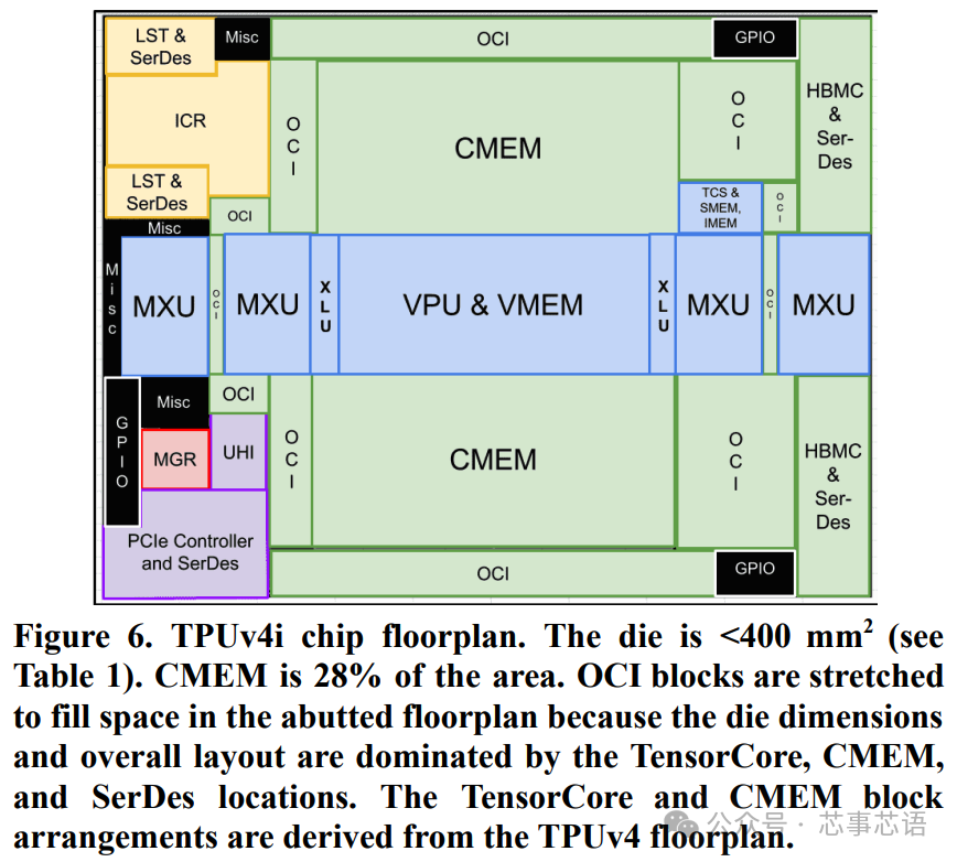 Analysis of TPU Internal Architecture: From Chip Design to Large-Scale Clusters
