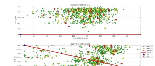 Earthquake Catalog: Time, Space, Intensity Visualization in MATLAB