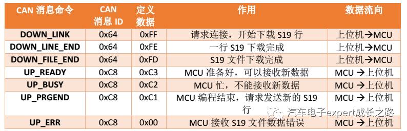 Development of Automotive Electronic ECU BootLoader Based on CAN Bus Communication for S12(X) Series MCU Independent NVM Driver Safe Bootloader