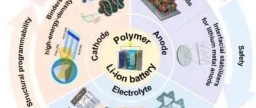 Advancements in Polymer Materials Driving Progress in High Energy Density Lithium-Ion Batteries