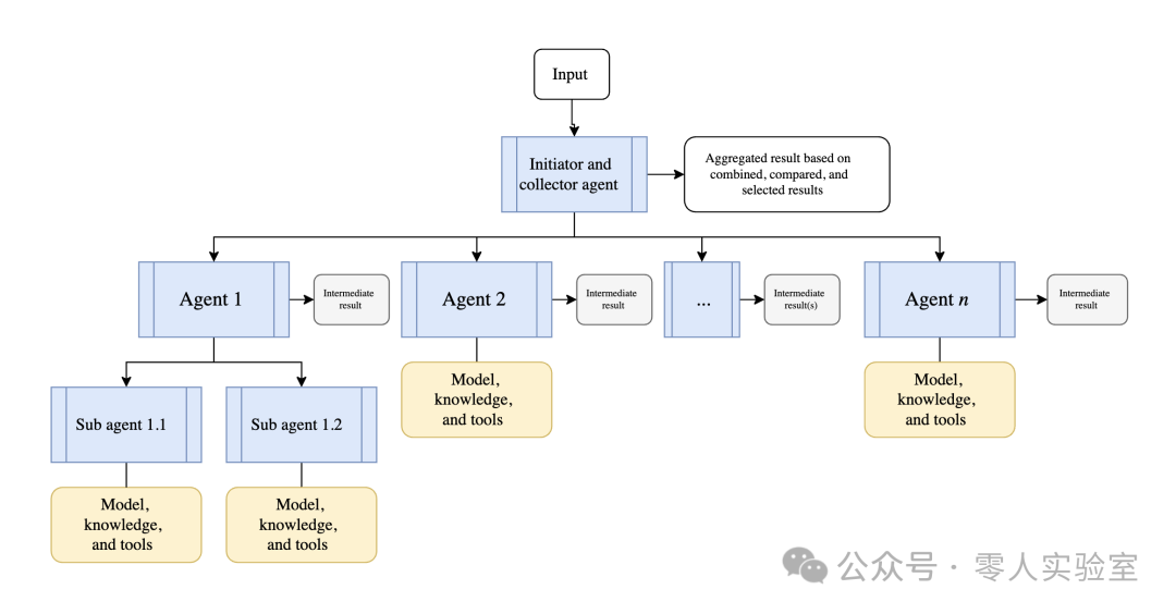 Twinko AI | Microsoft: AI Agent Orchestration Patterns
