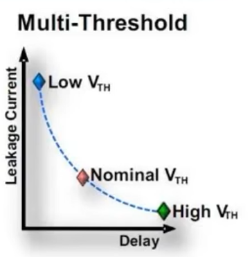 Low Power Design Methodology - Part 1