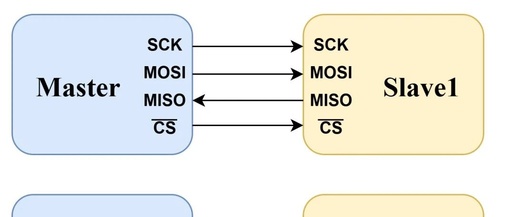 Understanding the SPI Communication Protocol
