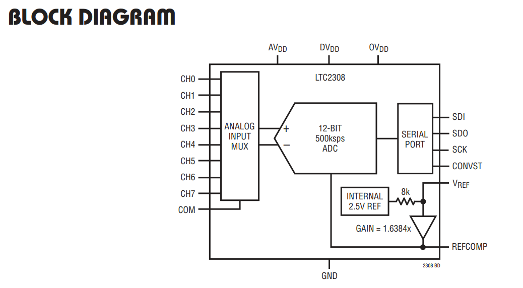 Design of a Digital Voltmeter Based on FPGA and LTC2308 - Interpretation of LTC2308 Datasheet