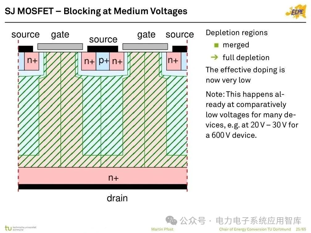 Analysis of Power Semiconductor Technology | Mosfet, SJ Mos, IGBT, SiC and GaN Semiconductor Structures