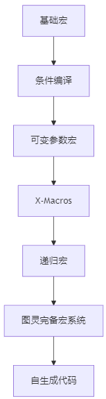 Embedded Science (38) In-Depth Analysis of C Language Preprocessing X-Macros and Practical Project Code Sharing