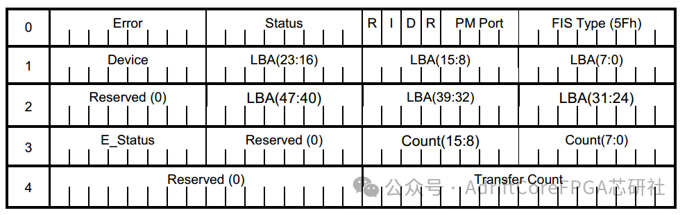 FPGA Development SATA Protocol Manual: DMA in the SATA Transport Layer (Part 8)