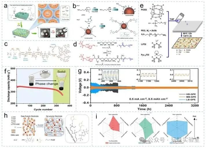 Advancements in Polymer Materials Driving Progress in High Energy Density Lithium-Ion Batteries
