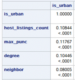 Analysis of Airbnb Rental Data in Beijing and Shanghai Using Logistic Regression, Decision Trees, Ridge Regression, Lasso, Random Forest, XGBoost, Neural Networks, and Clustering
