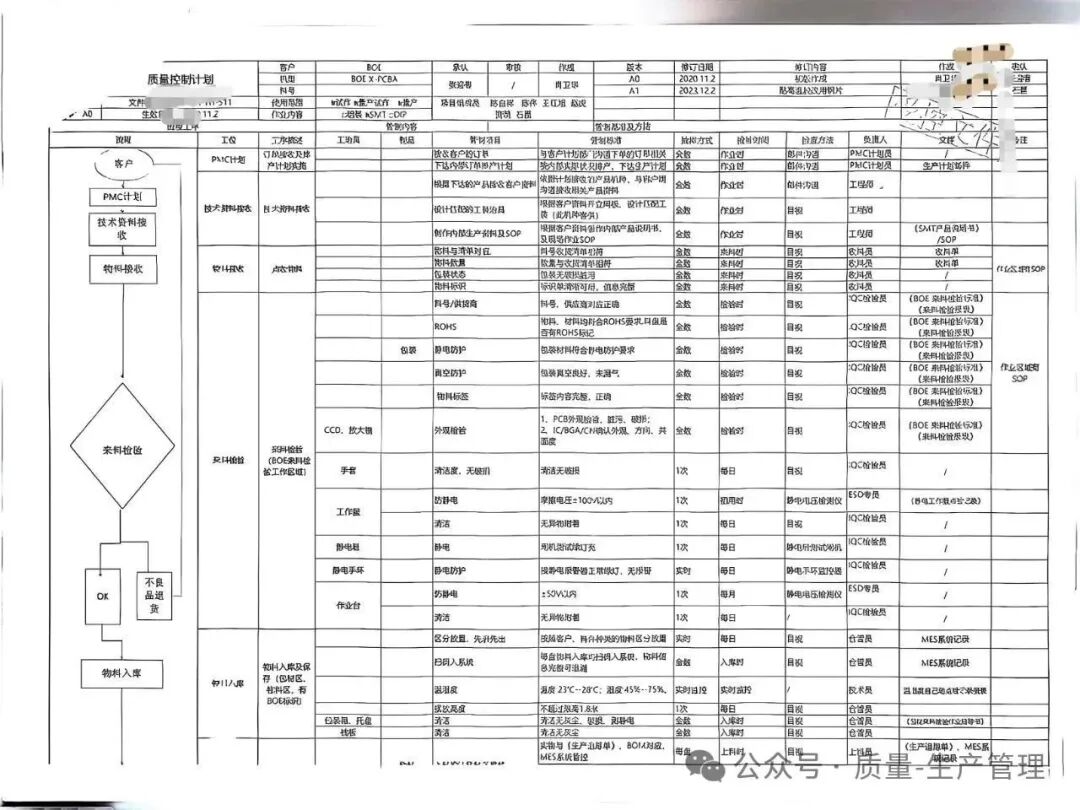 PCBA Production Process Flowchart and Quality Control Plan