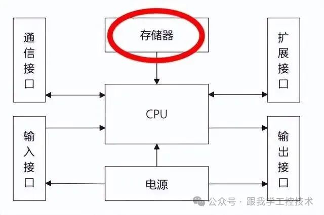 Internal Structure, Working Principle, and Classification of PLCs