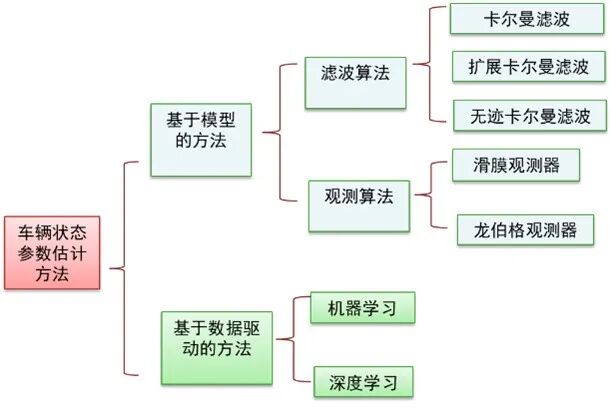 Virtual Development of Intelligent Chassis Based on MATLAB Platform