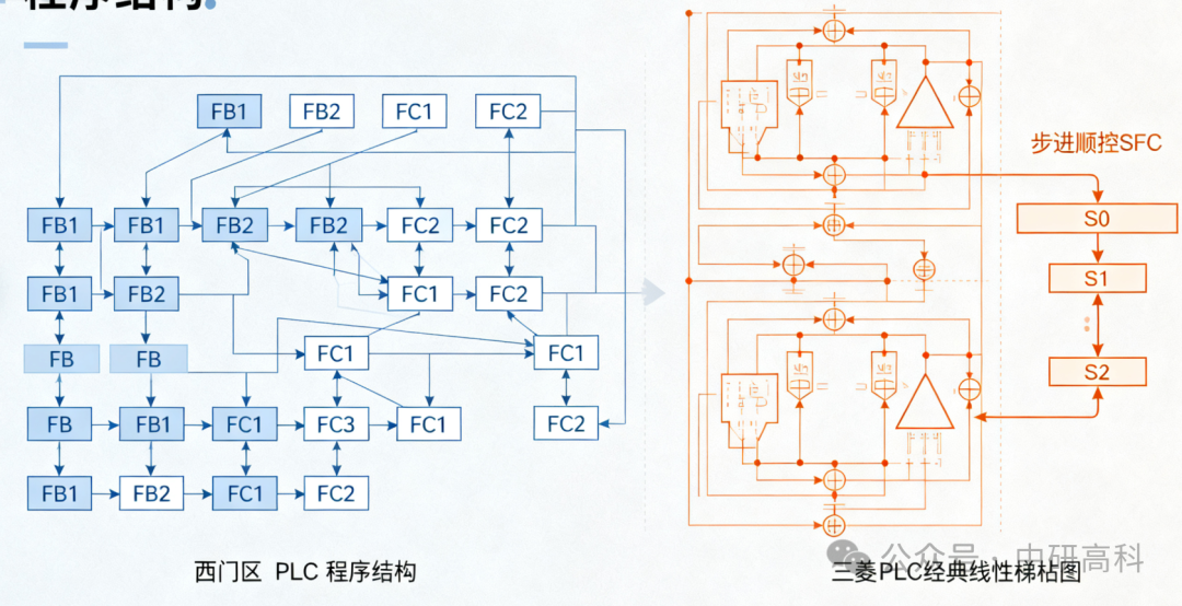 Siemens vs Mitsubishi: A Deep Comparison of Programming Philosophies of Two PLC Giants
